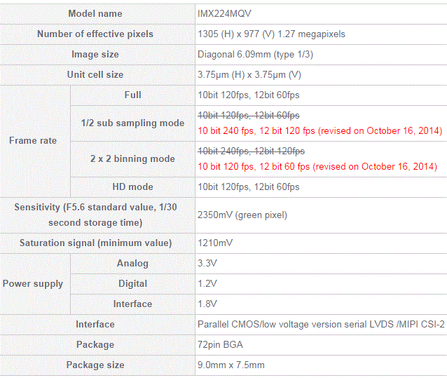 IMX224 spec