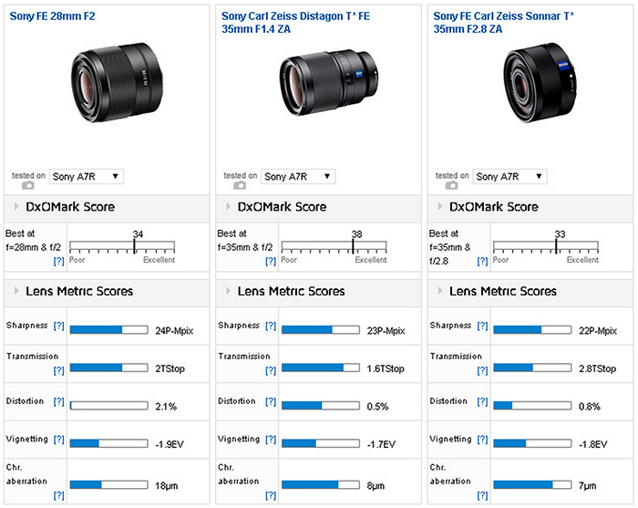 Dxo_28mm_fe_sony