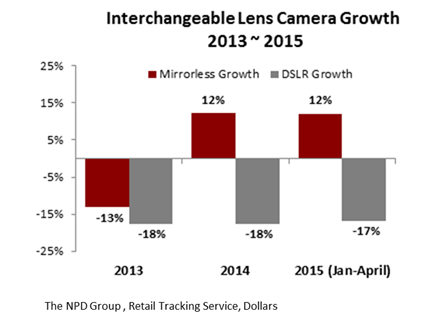 Sonygrowth