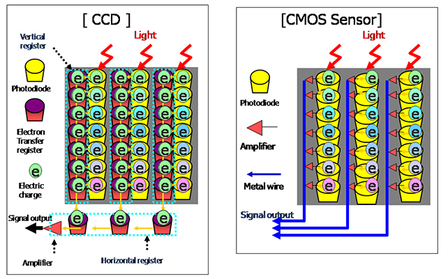 CMOS vs CCD sensorWho is the clear winner?