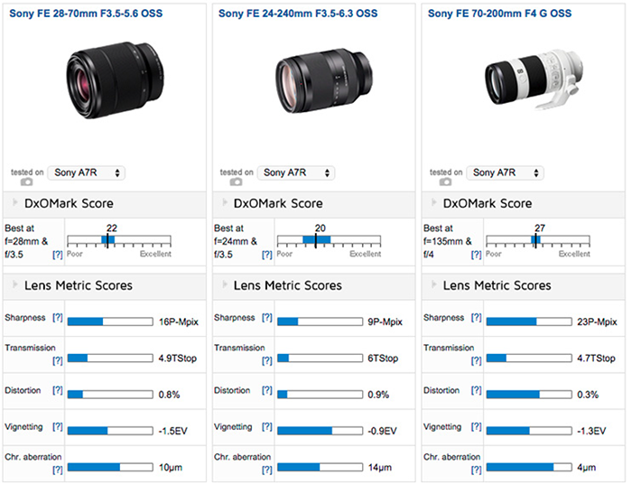 Dxomark Tests The Sony Fe 24 240mm Zoom Convenient And Good Value Choice Sonyalpharumors