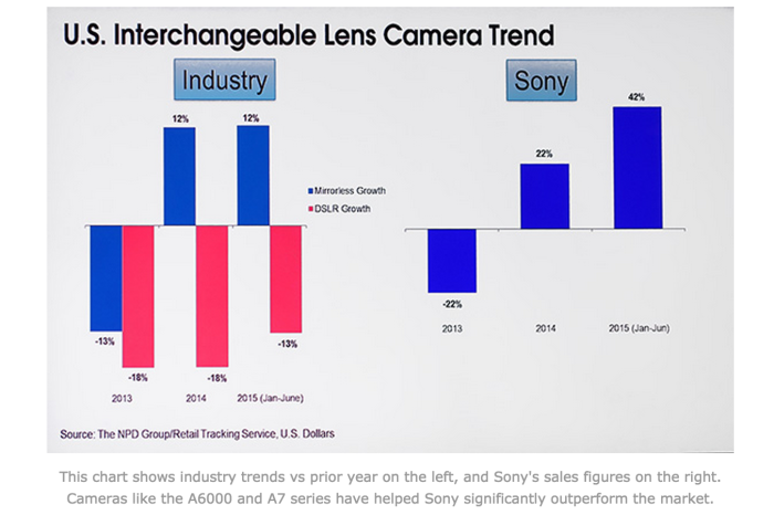 Camera Sales Chart