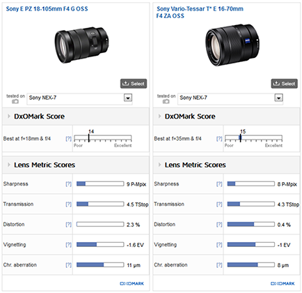Sony E Pz 18 105mm Gets Tested At Dxo Good Center Sharpness Throughout The Whole Zoom Range Sonyalpharumors