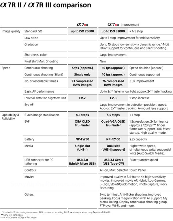 Sony A7rII versus the new Sony A7rIII specs comparison – sonyalpharumors
