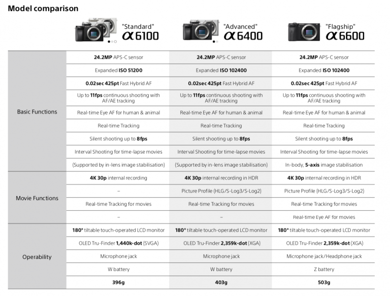 Sony has officially announced the new A6100 and A6600 cameras, 16-55mm ...