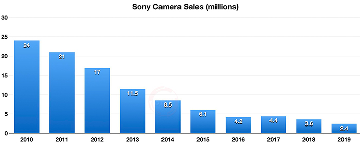 sony mirrorless camera sales