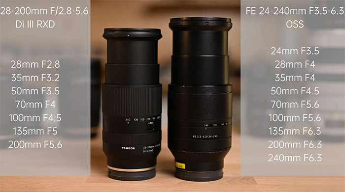 Tamron 28-200mm vs Sony 24-240mm FE size and aperture range