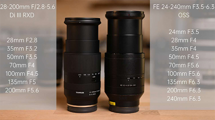 Tamron 28 0mm Vs Sony 24 240mm Fe Size And Aperture Range Comparison Sonyalpharumors Tamron 28 0mm Vs Sony 24 240mm Fe Size And Aperture Range Comparison Sonyalpharumors