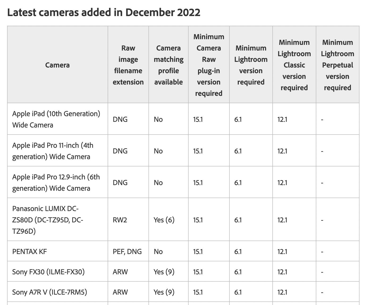 Adobe Camera RAW Now Officially Supports The A7rV Sonyalpharumors adobe-camera-raw-now-officially-supports-the-a7rv-sonyalpharumors