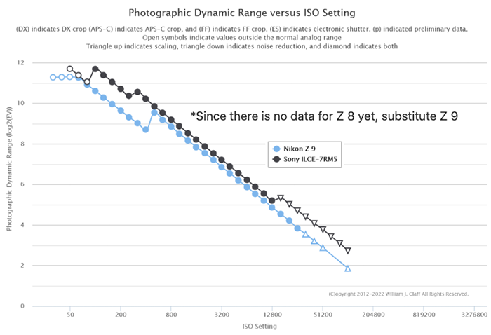 Comparación de tamaño y especificaciones de Nikon Z8 vs Sony A7rV