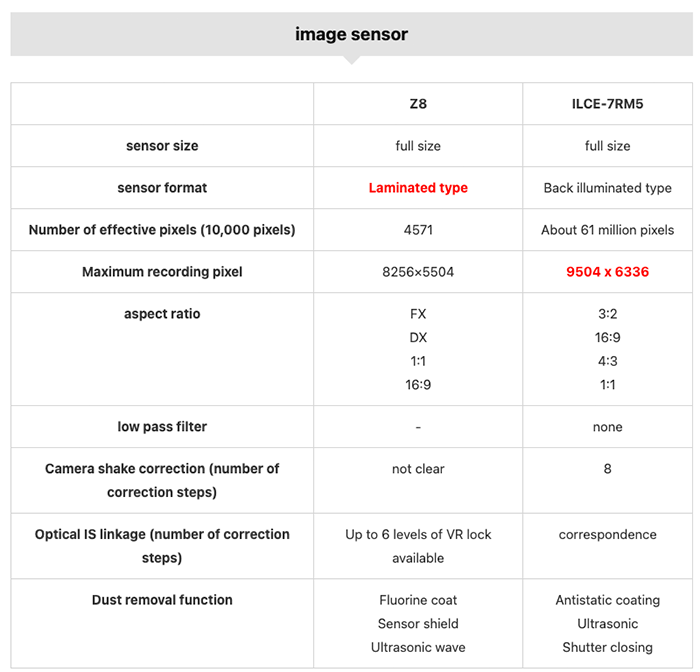 Comparación de tamaño y especificaciones de Nikon Z8 vs Sony A7rV