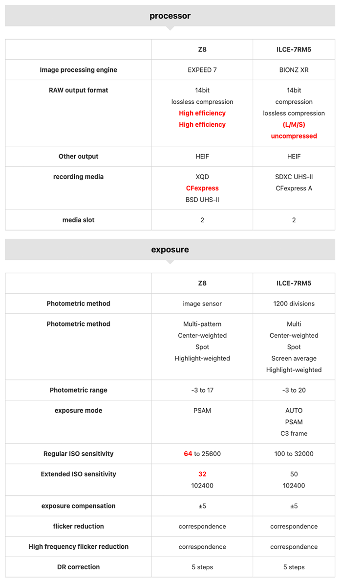 Comparación de tamaño y especificaciones de Nikon Z8 vs Sony A7rV