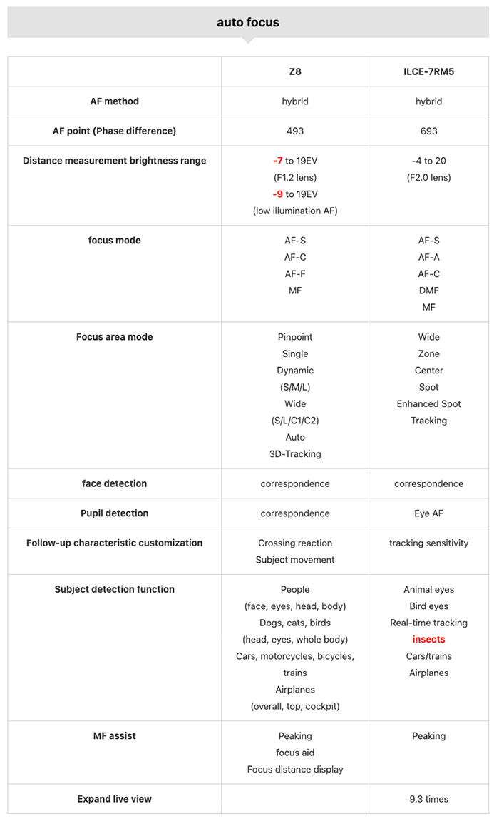 Comparación de tamaño y especificaciones de Nikon Z8 vs Sony A7rV