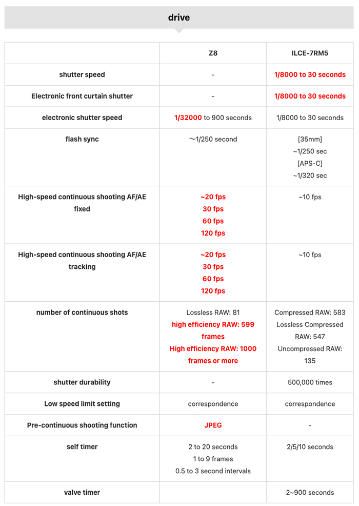 Comparación de tamaño y especificaciones de Nikon Z8 vs Sony A7rV
