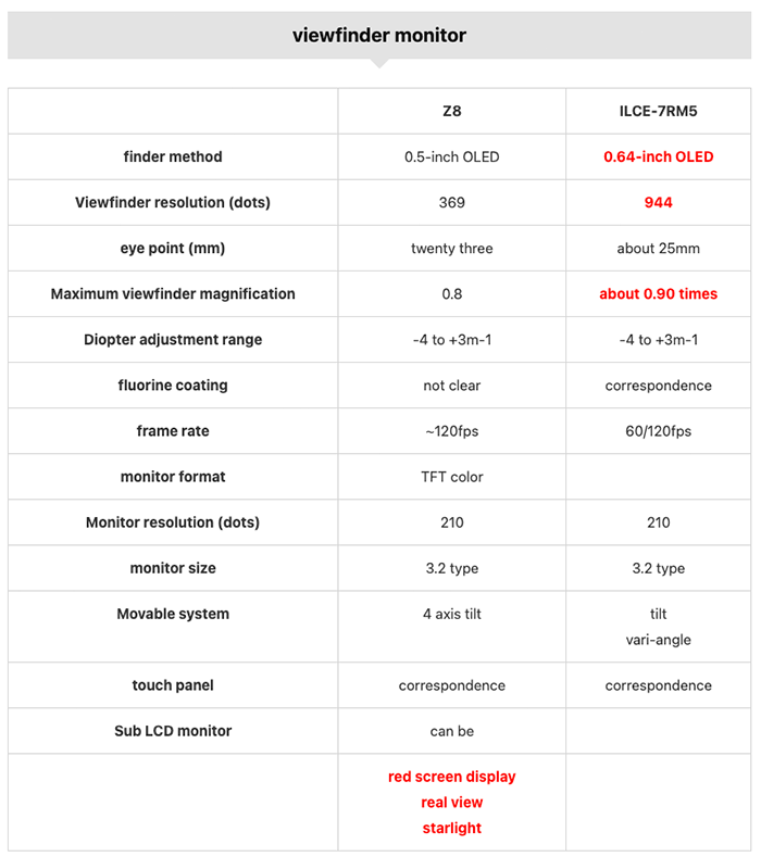 Comparación de tamaño y especificaciones de Nikon Z8 vs Sony A7rV