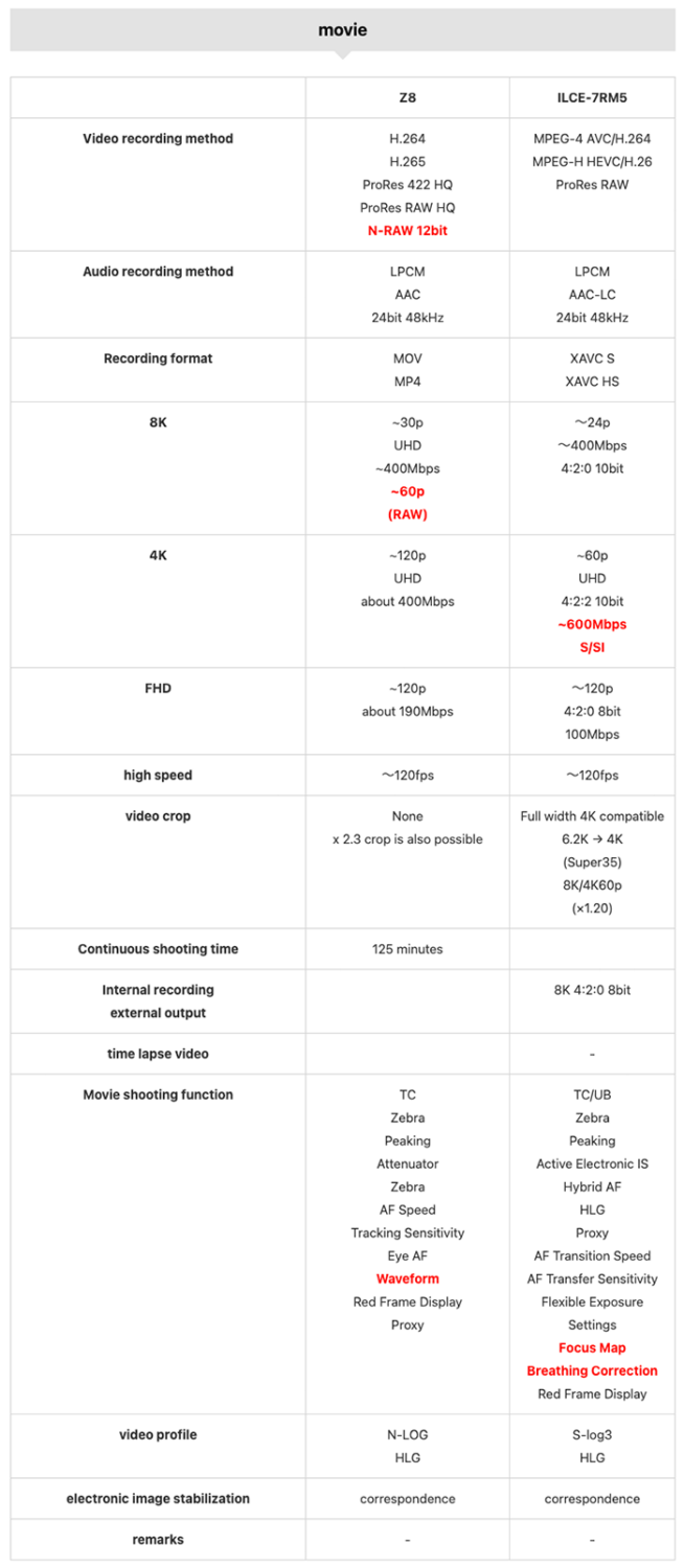 Comparación de tamaño y especificaciones de Nikon Z8 vs Sony A7rV