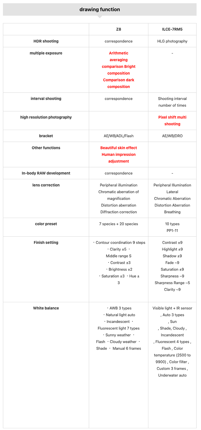 Comparación de tamaño y especificaciones de Nikon Z8 vs Sony A7rV