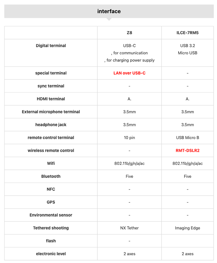 Comparación de tamaño y especificaciones de Nikon Z8 vs Sony A7rV