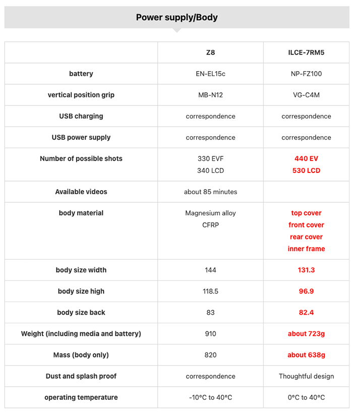 Comparación de tamaño y especificaciones de Nikon Z8 vs Sony A7rV