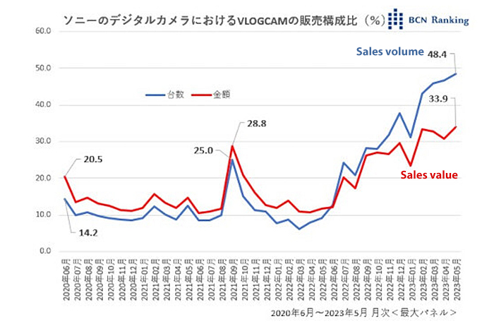 La serie VLOGCAM de Sony representa el 48,4% de las ventas de unidades, convirtiéndose en un pilar del negocio de las cámaras digitales.