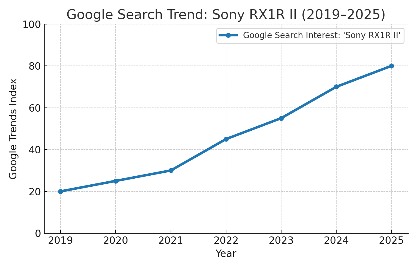 Google Trends RX1R II