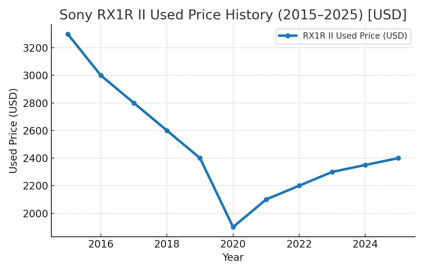 RX1R II Price History USD