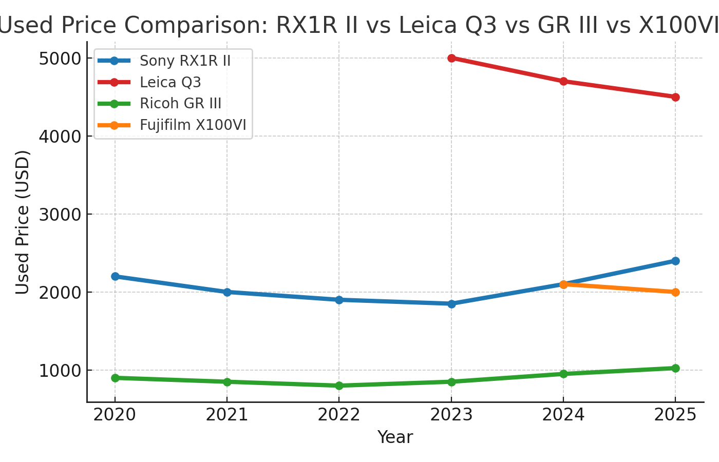 RX1R II vs competitors price USD